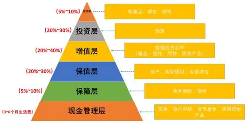 理财规划:投资未来的方法论